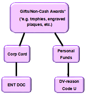 gist flow chart