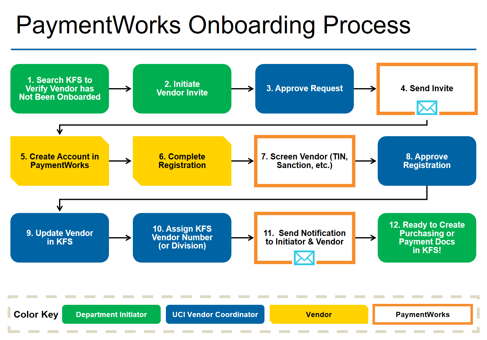 PaymentWorks process map showing the workflow of the sytem