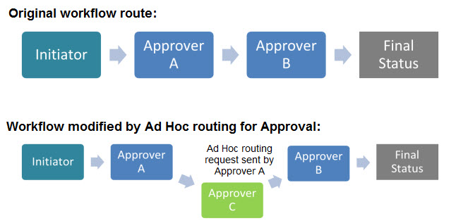 ad-hoc-flow